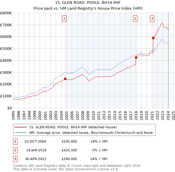 15, GLEN ROAD, POOLE, BH14 0HF: Price paid vs HM Land Registry's House Price Index