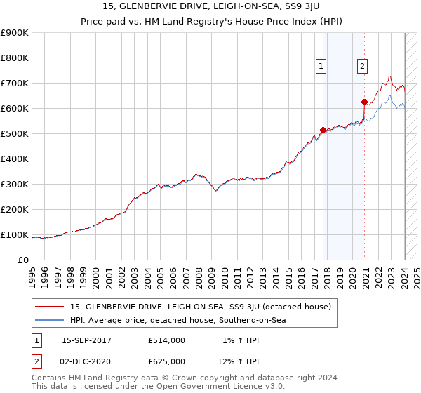 15, GLENBERVIE DRIVE, LEIGH-ON-SEA, SS9 3JU: Price paid vs HM Land Registry's House Price Index