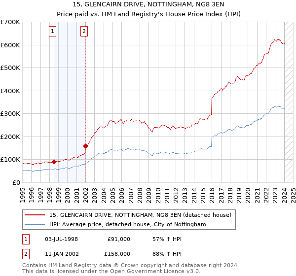 15, GLENCAIRN DRIVE, NOTTINGHAM, NG8 3EN: Price paid vs HM Land Registry's House Price Index
