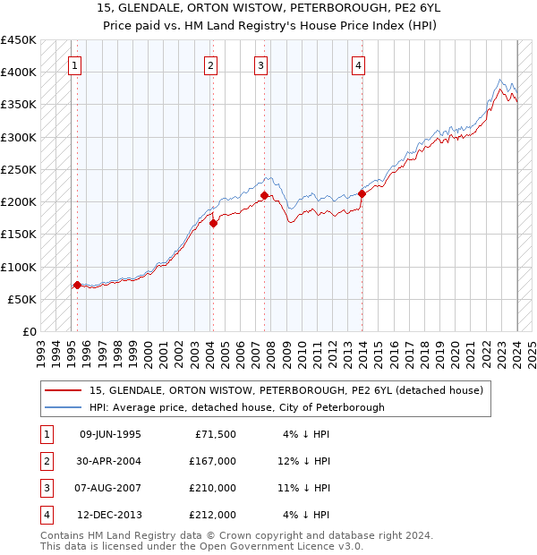 15, GLENDALE, ORTON WISTOW, PETERBOROUGH, PE2 6YL: Price paid vs HM Land Registry's House Price Index