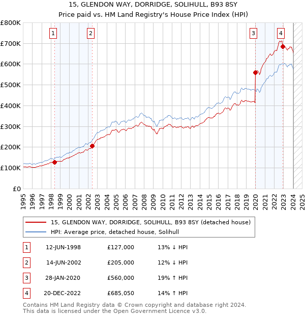 15, GLENDON WAY, DORRIDGE, SOLIHULL, B93 8SY: Price paid vs HM Land Registry's House Price Index