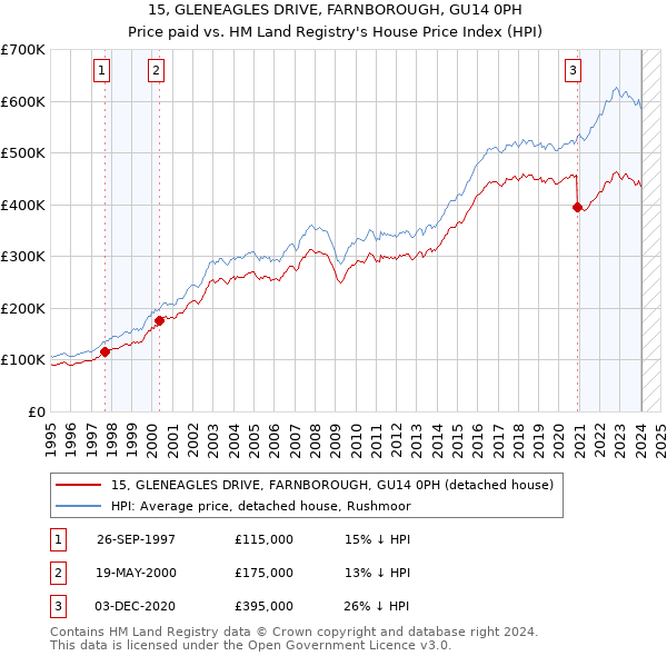 15, GLENEAGLES DRIVE, FARNBOROUGH, GU14 0PH: Price paid vs HM Land Registry's House Price Index
