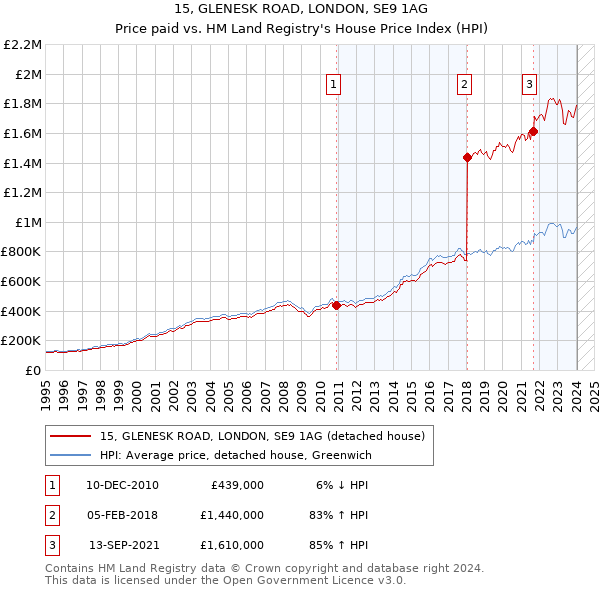 15, GLENESK ROAD, LONDON, SE9 1AG: Price paid vs HM Land Registry's House Price Index