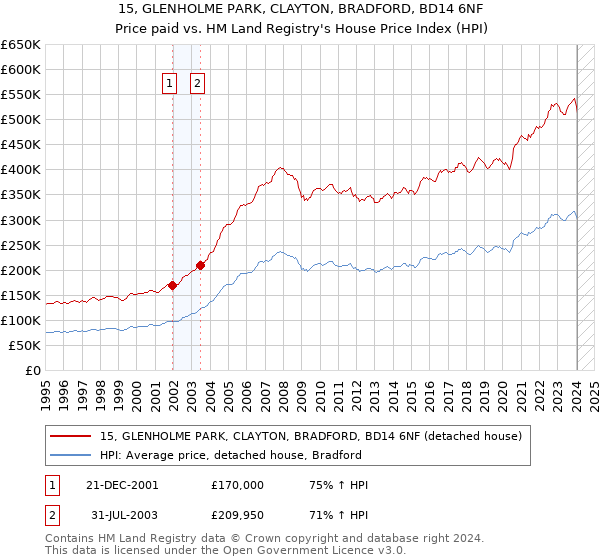 15, GLENHOLME PARK, CLAYTON, BRADFORD, BD14 6NF: Price paid vs HM Land Registry's House Price Index
