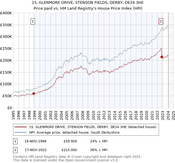 15, GLENMORE DRIVE, STENSON FIELDS, DERBY, DE24 3HE: Price paid vs HM Land Registry's House Price Index