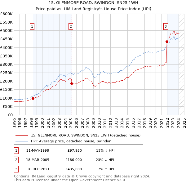 15, GLENMORE ROAD, SWINDON, SN25 1WH: Price paid vs HM Land Registry's House Price Index