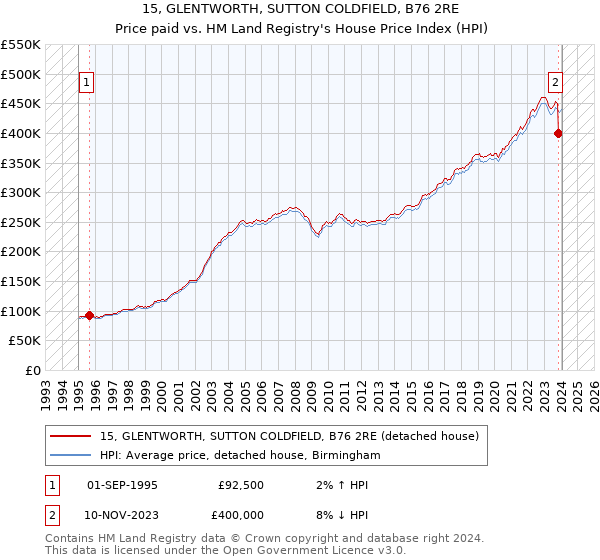 15, GLENTWORTH, SUTTON COLDFIELD, B76 2RE: Price paid vs HM Land Registry's House Price Index