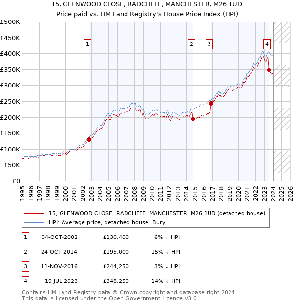 15, GLENWOOD CLOSE, RADCLIFFE, MANCHESTER, M26 1UD: Price paid vs HM Land Registry's House Price Index