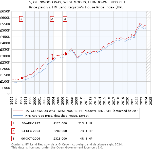 15, GLENWOOD WAY, WEST MOORS, FERNDOWN, BH22 0ET: Price paid vs HM Land Registry's House Price Index