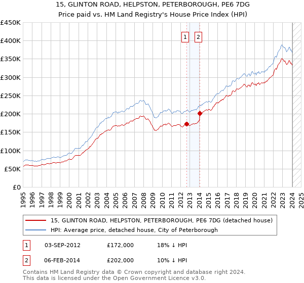 15, GLINTON ROAD, HELPSTON, PETERBOROUGH, PE6 7DG: Price paid vs HM Land Registry's House Price Index