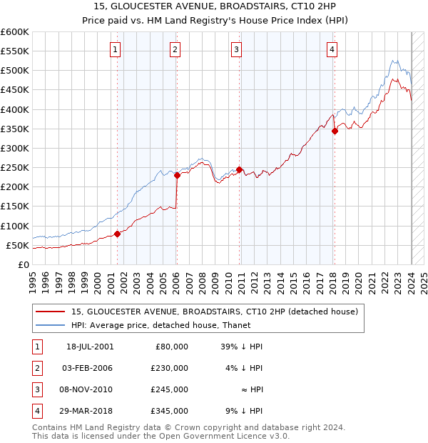 15, GLOUCESTER AVENUE, BROADSTAIRS, CT10 2HP: Price paid vs HM Land Registry's House Price Index