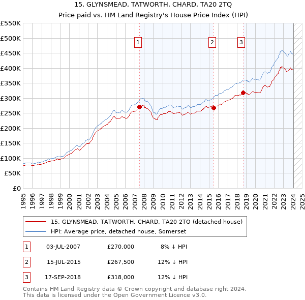 15, GLYNSMEAD, TATWORTH, CHARD, TA20 2TQ: Price paid vs HM Land Registry's House Price Index