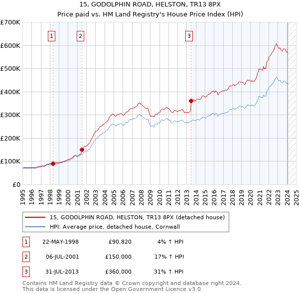 15, GODOLPHIN ROAD, HELSTON, TR13 8PX: Price paid vs HM Land Registry's House Price Index