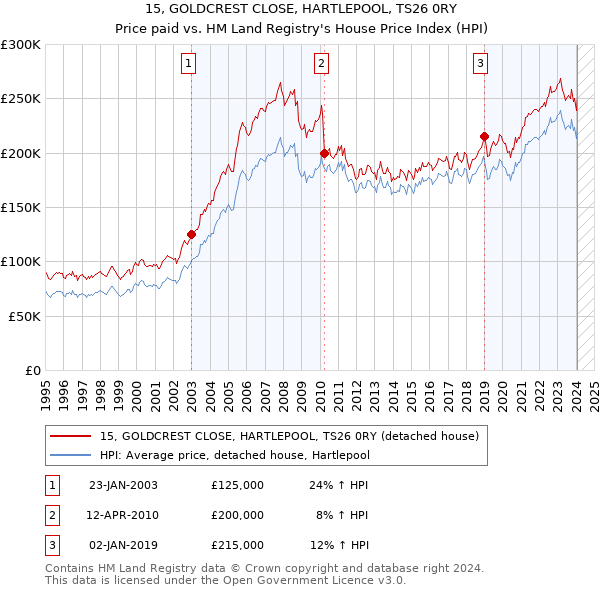 15, GOLDCREST CLOSE, HARTLEPOOL, TS26 0RY: Price paid vs HM Land Registry's House Price Index