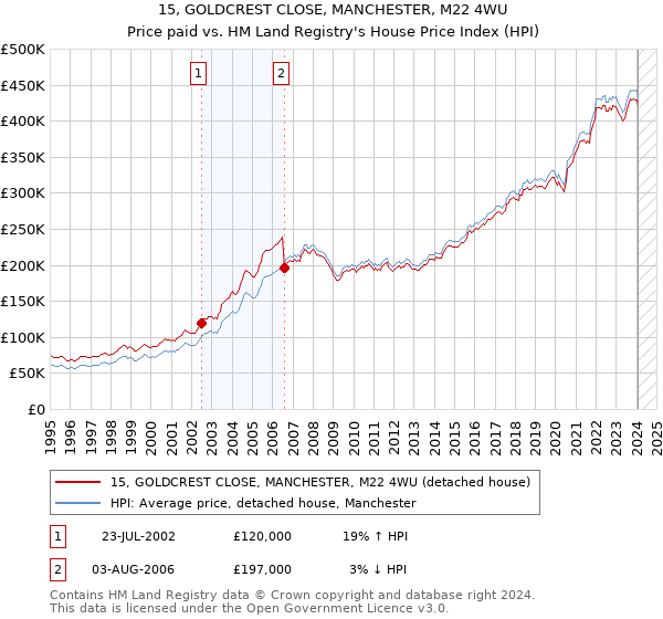 15, GOLDCREST CLOSE, MANCHESTER, M22 4WU: Price paid vs HM Land Registry's House Price Index