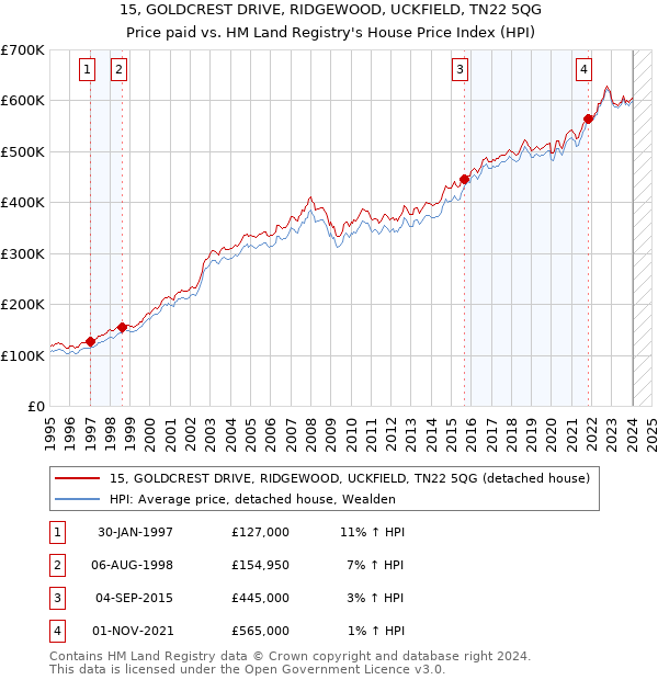 15, GOLDCREST DRIVE, RIDGEWOOD, UCKFIELD, TN22 5QG: Price paid vs HM Land Registry's House Price Index
