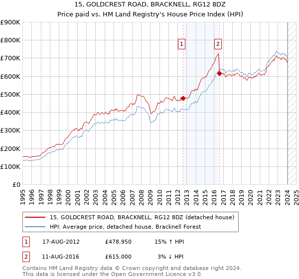 15, GOLDCREST ROAD, BRACKNELL, RG12 8DZ: Price paid vs HM Land Registry's House Price Index