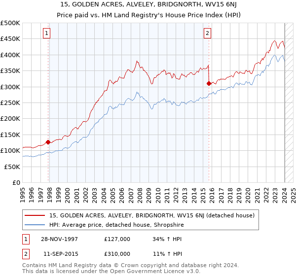 15, GOLDEN ACRES, ALVELEY, BRIDGNORTH, WV15 6NJ: Price paid vs HM Land Registry's House Price Index