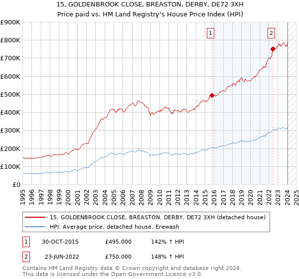 15, GOLDENBROOK CLOSE, BREASTON, DERBY, DE72 3XH: Price paid vs HM Land Registry's House Price Index