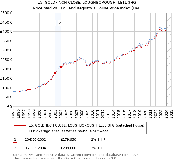 15, GOLDFINCH CLOSE, LOUGHBOROUGH, LE11 3HG: Price paid vs HM Land Registry's House Price Index