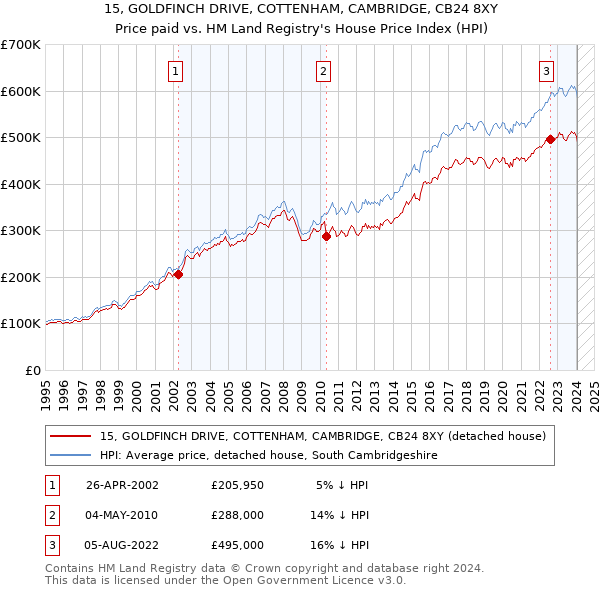 15, GOLDFINCH DRIVE, COTTENHAM, CAMBRIDGE, CB24 8XY: Price paid vs HM Land Registry's House Price Index