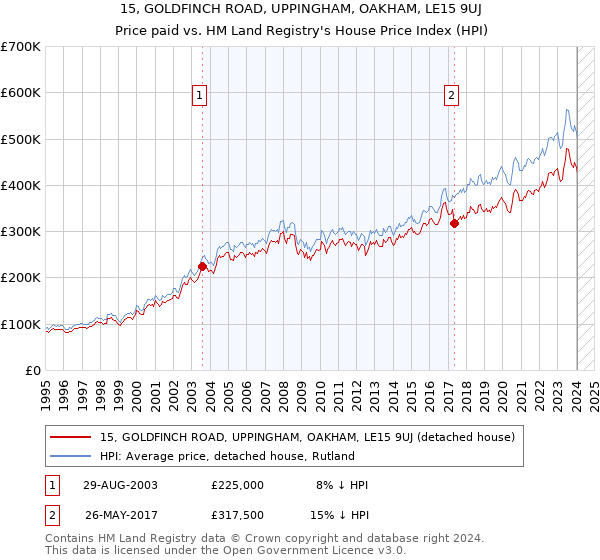 15, GOLDFINCH ROAD, UPPINGHAM, OAKHAM, LE15 9UJ: Price paid vs HM Land Registry's House Price Index