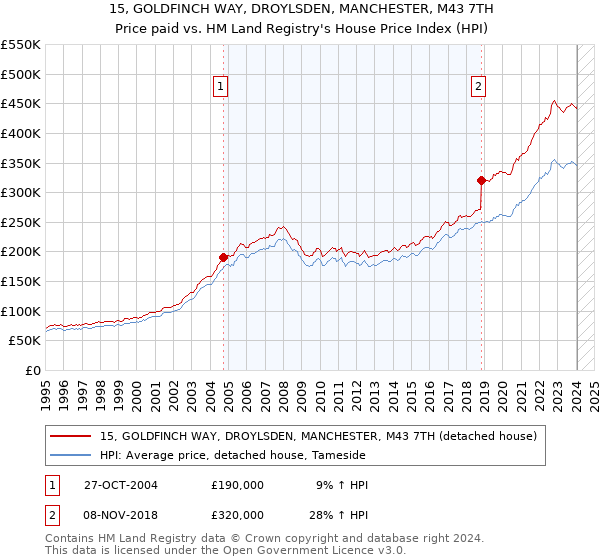 15, GOLDFINCH WAY, DROYLSDEN, MANCHESTER, M43 7TH: Price paid vs HM Land Registry's House Price Index