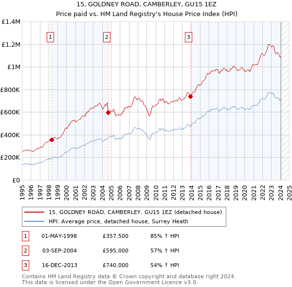 15, GOLDNEY ROAD, CAMBERLEY, GU15 1EZ: Price paid vs HM Land Registry's House Price Index