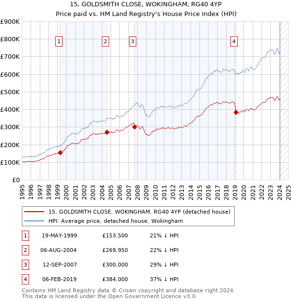 15, GOLDSMITH CLOSE, WOKINGHAM, RG40 4YP: Price paid vs HM Land Registry's House Price Index