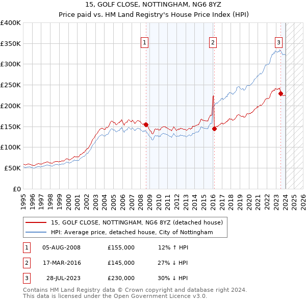 15, GOLF CLOSE, NOTTINGHAM, NG6 8YZ: Price paid vs HM Land Registry's House Price Index