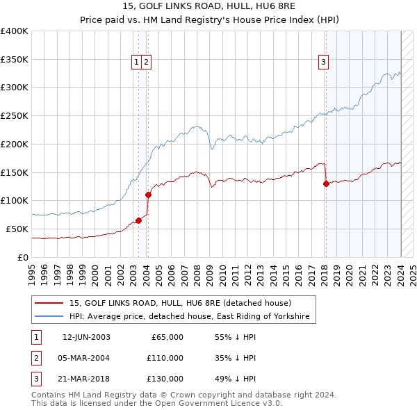 15, GOLF LINKS ROAD, HULL, HU6 8RE: Price paid vs HM Land Registry's House Price Index
