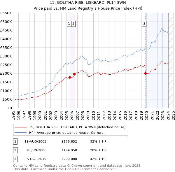 15, GOLITHA RISE, LISKEARD, PL14 3WN: Price paid vs HM Land Registry's House Price Index
