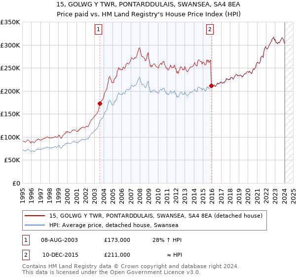 15, GOLWG Y TWR, PONTARDDULAIS, SWANSEA, SA4 8EA: Price paid vs HM Land Registry's House Price Index