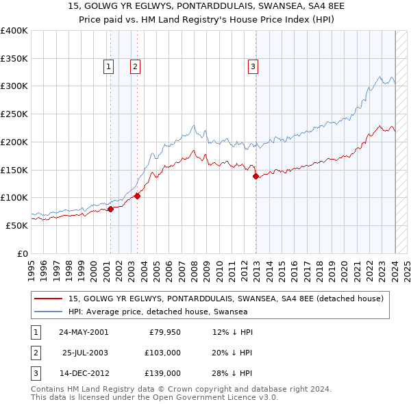15, GOLWG YR EGLWYS, PONTARDDULAIS, SWANSEA, SA4 8EE: Price paid vs HM Land Registry's House Price Index