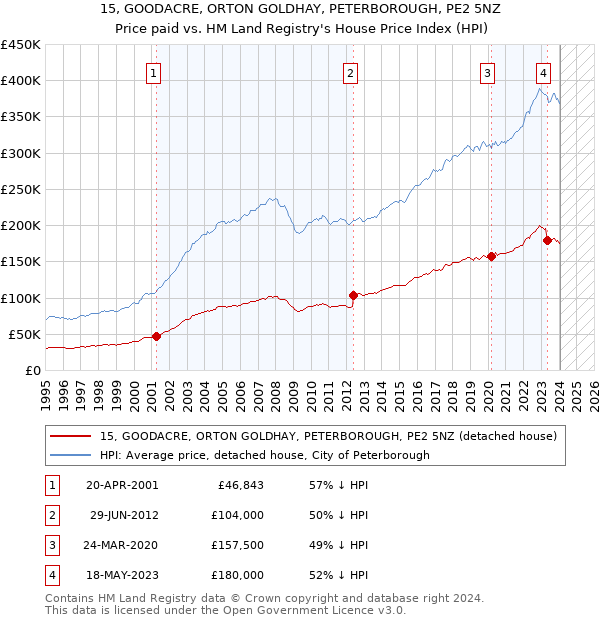 15, GOODACRE, ORTON GOLDHAY, PETERBOROUGH, PE2 5NZ: Price paid vs HM Land Registry's House Price Index