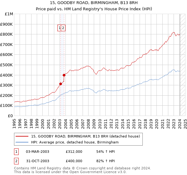 15, GOODBY ROAD, BIRMINGHAM, B13 8RH: Price paid vs HM Land Registry's House Price Index