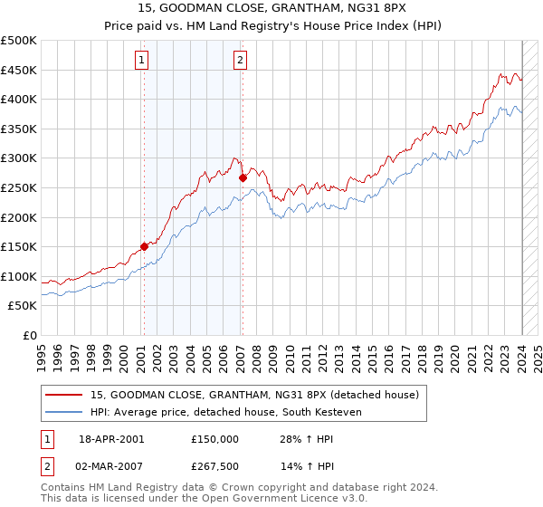 15, GOODMAN CLOSE, GRANTHAM, NG31 8PX: Price paid vs HM Land Registry's House Price Index