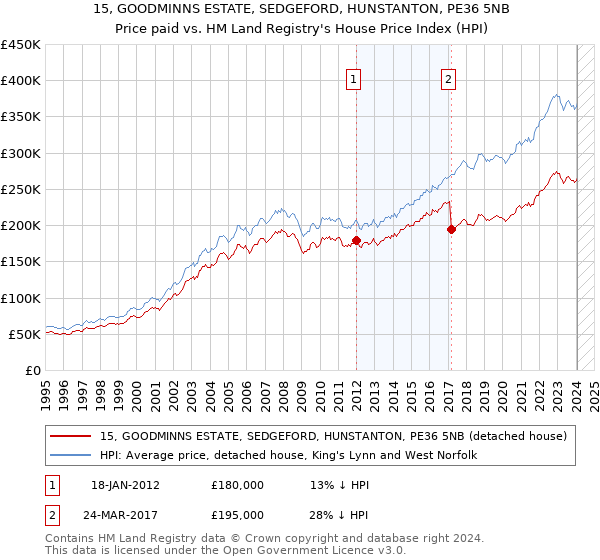 15, GOODMINNS ESTATE, SEDGEFORD, HUNSTANTON, PE36 5NB: Price paid vs HM Land Registry's House Price Index