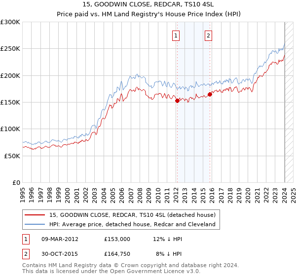 15, GOODWIN CLOSE, REDCAR, TS10 4SL: Price paid vs HM Land Registry's House Price Index
