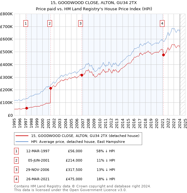 15, GOODWOOD CLOSE, ALTON, GU34 2TX: Price paid vs HM Land Registry's House Price Index