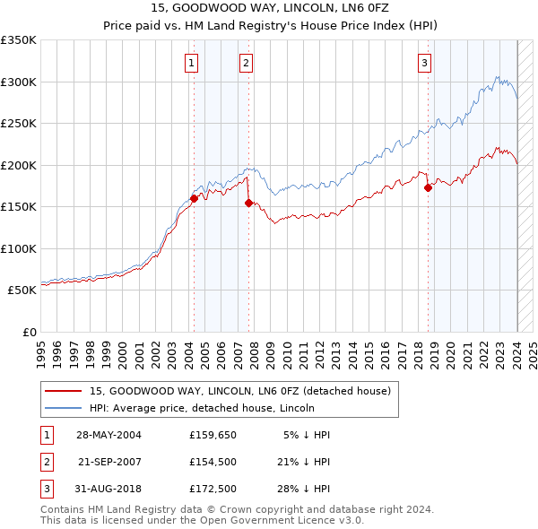 15, GOODWOOD WAY, LINCOLN, LN6 0FZ: Price paid vs HM Land Registry's House Price Index