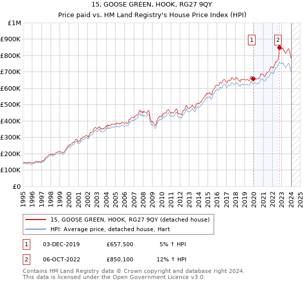 15, GOOSE GREEN, HOOK, RG27 9QY: Price paid vs HM Land Registry's House Price Index