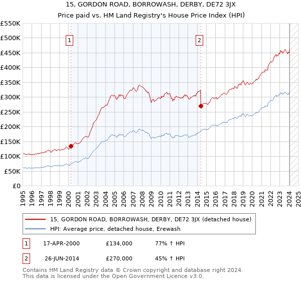 15, GORDON ROAD, BORROWASH, DERBY, DE72 3JX: Price paid vs HM Land Registry's House Price Index