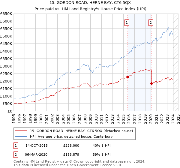 15, GORDON ROAD, HERNE BAY, CT6 5QX: Price paid vs HM Land Registry's House Price Index