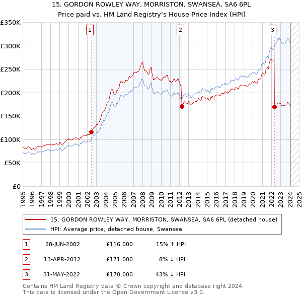 15, GORDON ROWLEY WAY, MORRISTON, SWANSEA, SA6 6PL: Price paid vs HM Land Registry's House Price Index