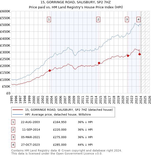 15, GORRINGE ROAD, SALISBURY, SP2 7HZ: Price paid vs HM Land Registry's House Price Index