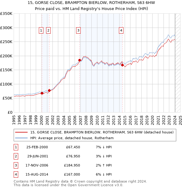 15, GORSE CLOSE, BRAMPTON BIERLOW, ROTHERHAM, S63 6HW: Price paid vs HM Land Registry's House Price Index