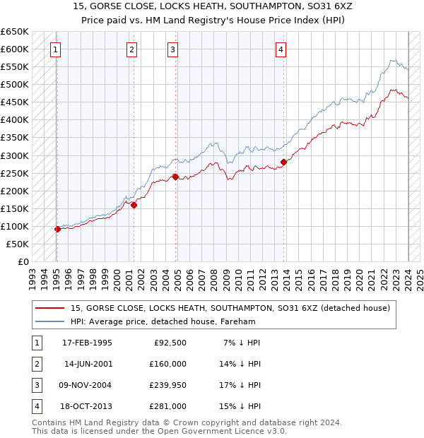 15, GORSE CLOSE, LOCKS HEATH, SOUTHAMPTON, SO31 6XZ: Price paid vs HM Land Registry's House Price Index
