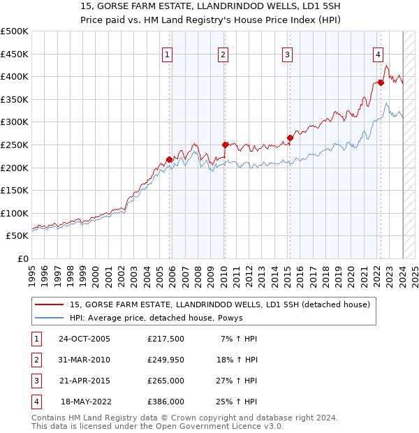 15, GORSE FARM ESTATE, LLANDRINDOD WELLS, LD1 5SH: Price paid vs HM Land Registry's House Price Index