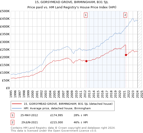 15, GORSYMEAD GROVE, BIRMINGHAM, B31 5JL: Price paid vs HM Land Registry's House Price Index